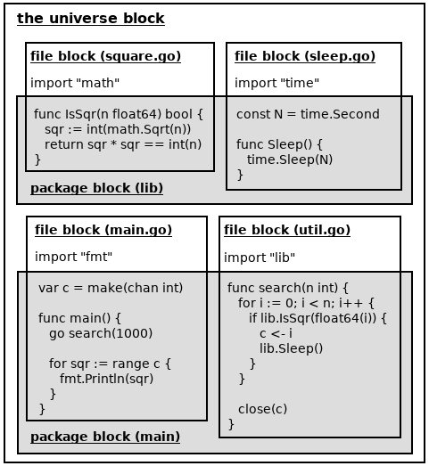 code block hierarchies